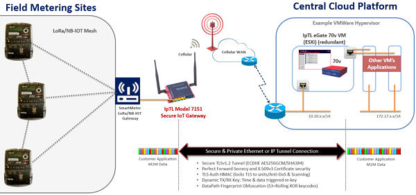 7151 Cellular LTE IoT M2M Trunking VPN Gateway Router to virtual instance