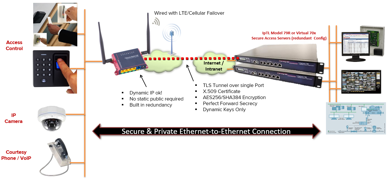 access ip camera from internet