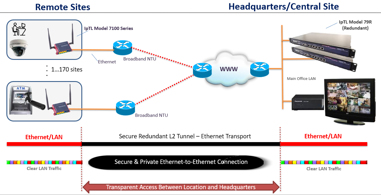 remote access to ip camera