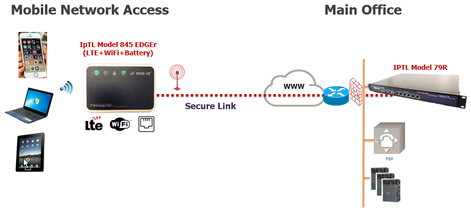 Model 840 Series EDGr All-in-One Secure Network Mobility Appliance LTE ...
