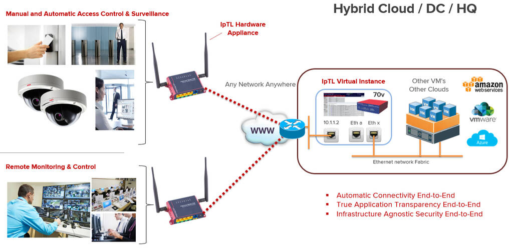 Model 70V Series Virtual Secure Remote Access Appliance - IP Technology ...