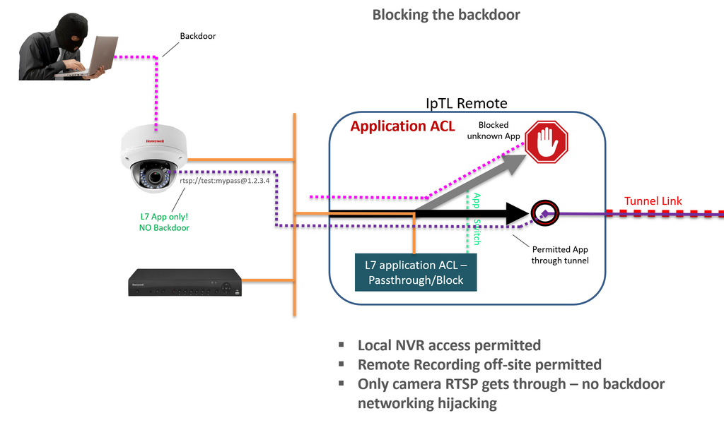 Identity Based Access Control with Zero-Trust, & Conditional Connectivity