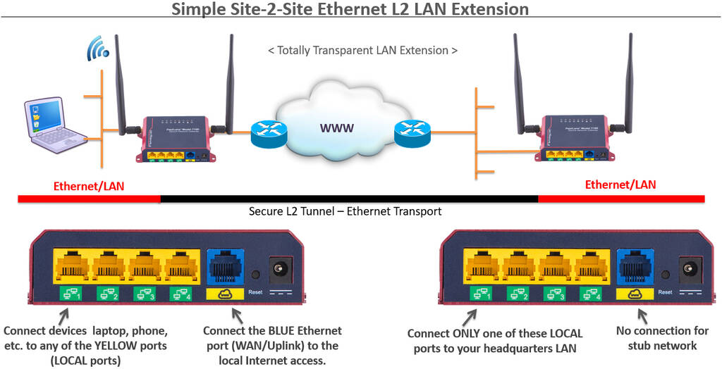 site-to-site-Ethernet-LAN-Extension-Over-Internet-Secure-model-7111