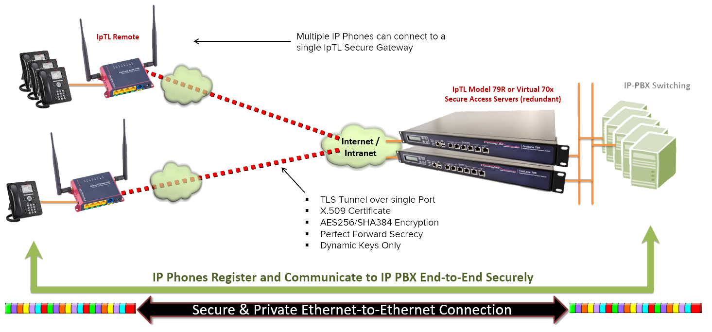 Ips инструкция. Ethernet Internet connection. Смартнетов Cisco. Туннель TLS шлюз. Ethernet Intranet.